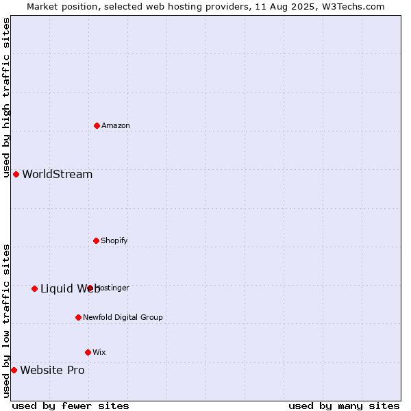 Market position of Liquid Web vs. WorldStream vs. Website Pro