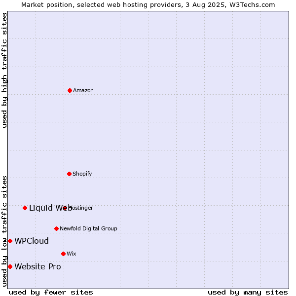 Market position of Liquid Web vs. Website Pro vs. WPCloud