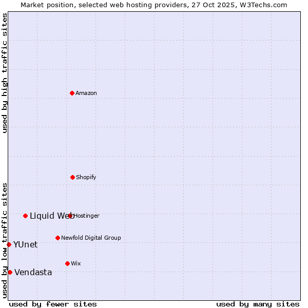 Market position of Liquid Web vs. Vendasta vs. YUnet
