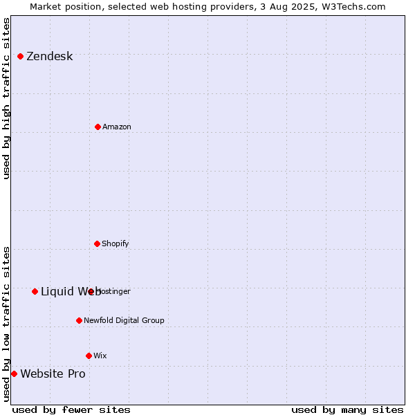 Market position of Liquid Web vs. Zendesk vs. Website Pro