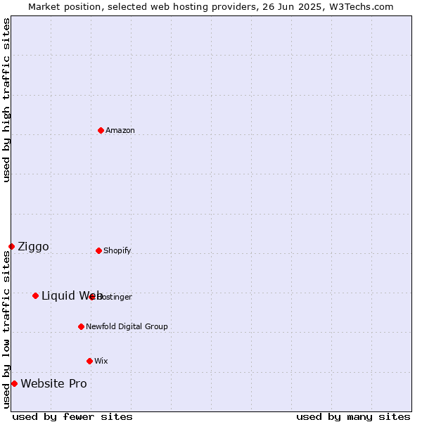 Market position of Liquid Web vs. Website Pro vs. Ziggo