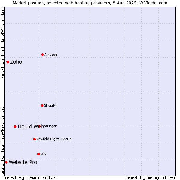 Market position of Liquid Web vs. Zoho vs. Website Pro