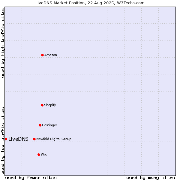Market position of LiveDNS