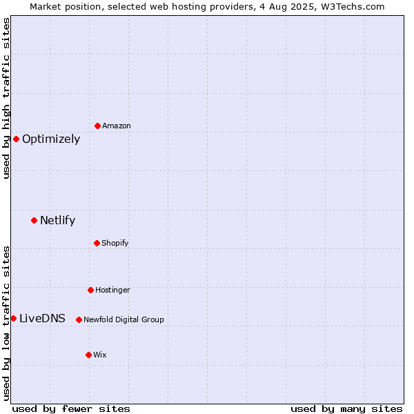 Market position of Netlify vs. Optimizely vs. LiveDNS