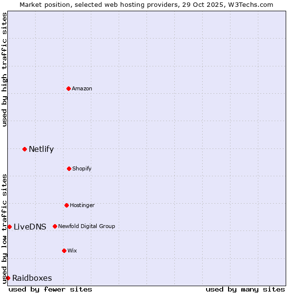 Market position of Netlify vs. LiveDNS vs. Raidboxes