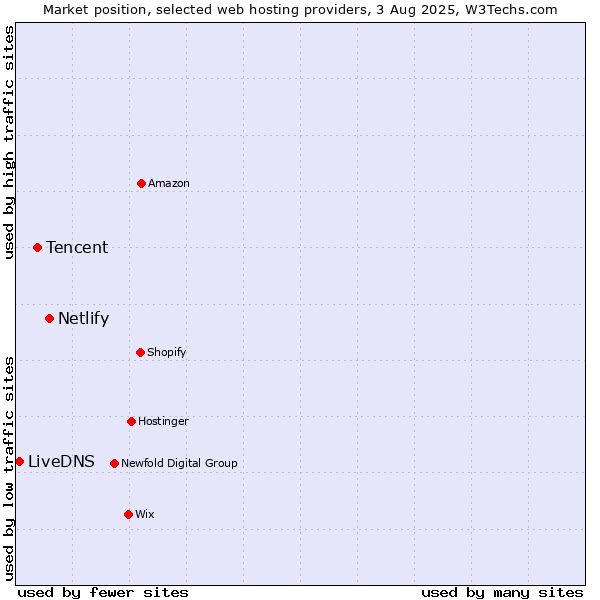 Market position of Netlify vs. Tencent vs. LiveDNS