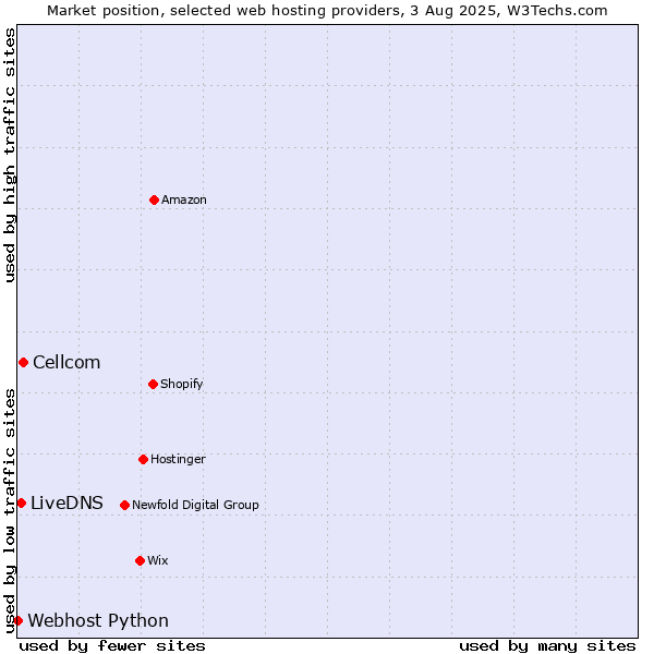 Market position of Cellcom vs. LiveDNS vs. Webhost Python