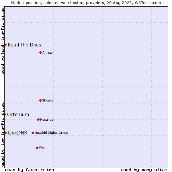 Market position of LiveDNS vs. Read the Docs vs. Octenium