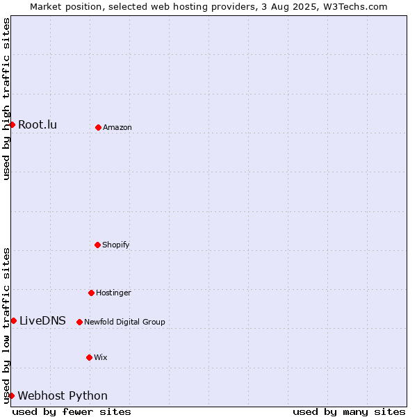 Market position of LiveDNS vs. Root.lu vs. Webhost Python