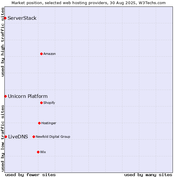 Market position of LiveDNS vs. Unicorn Platform vs. ServerStack