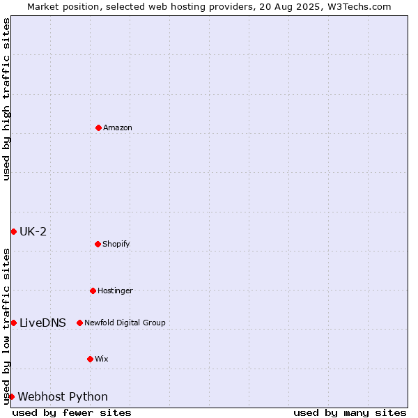 Market position of UK-2 vs. LiveDNS vs. Webhost Python