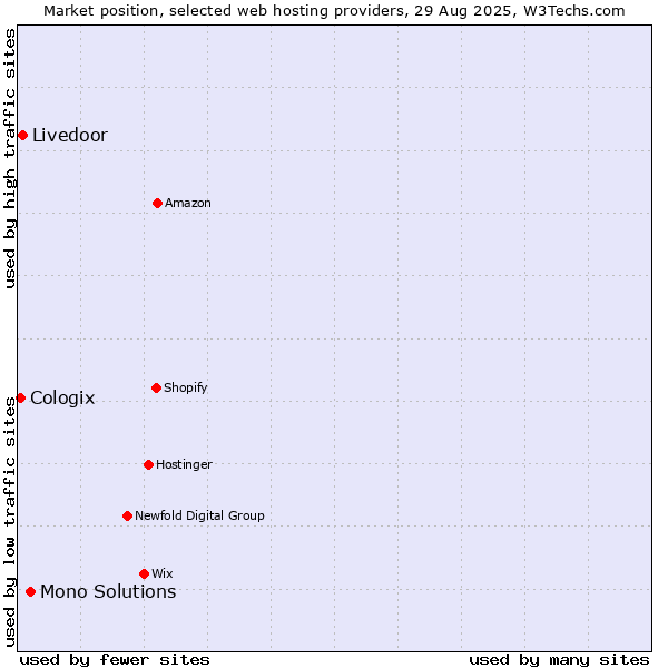 Market position of Mono Solutions vs. Livedoor vs. Cologix