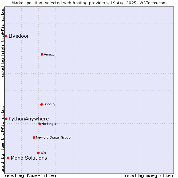 Market position of Mono Solutions vs. Livedoor vs. PythonAnywhere