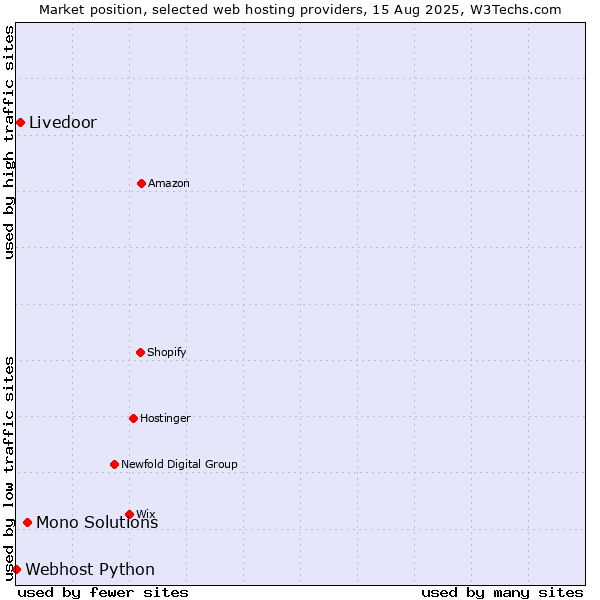 Market position of Mono Solutions vs. Livedoor vs. Webhost Python