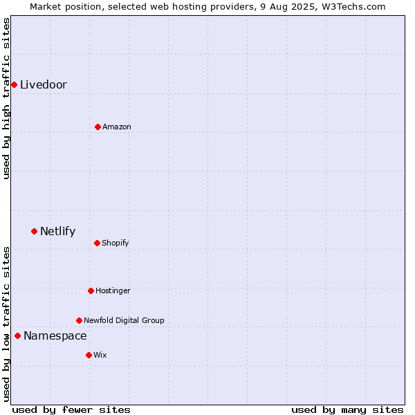 Market position of Netlify vs. Namespace vs. Livedoor