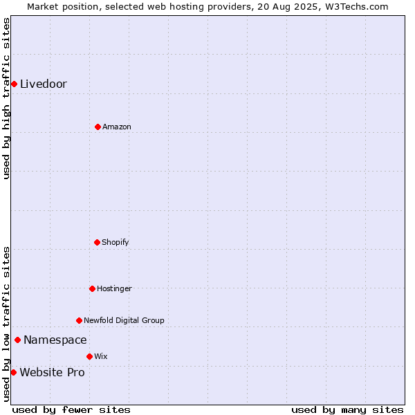 Market position of Namespace vs. Livedoor vs. Website Pro