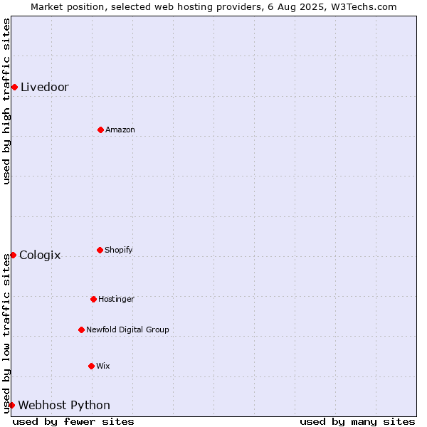 Market position of Livedoor vs. Cologix vs. Webhost Python