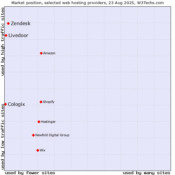 Market position of Zendesk vs. Livedoor vs. Cologix
