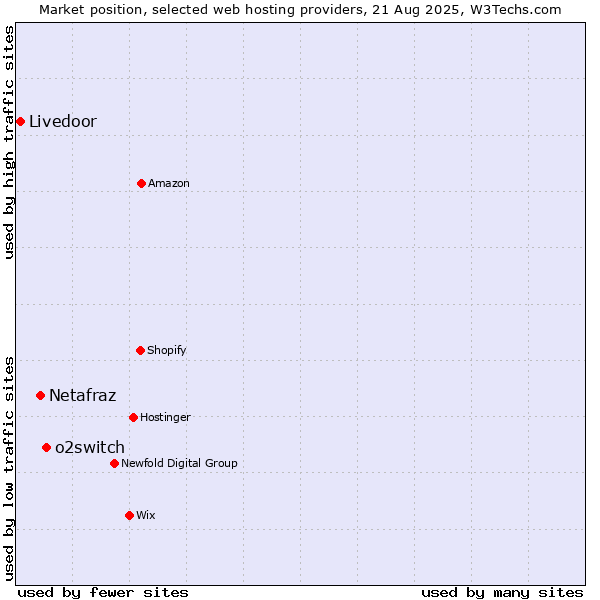 Market position of o2switch vs. Netafraz vs. Livedoor