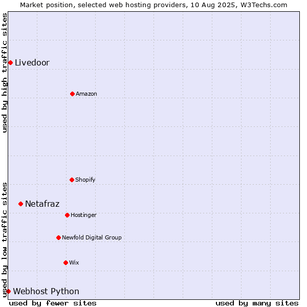 Market position of Netafraz vs. Livedoor vs. Webhost Python