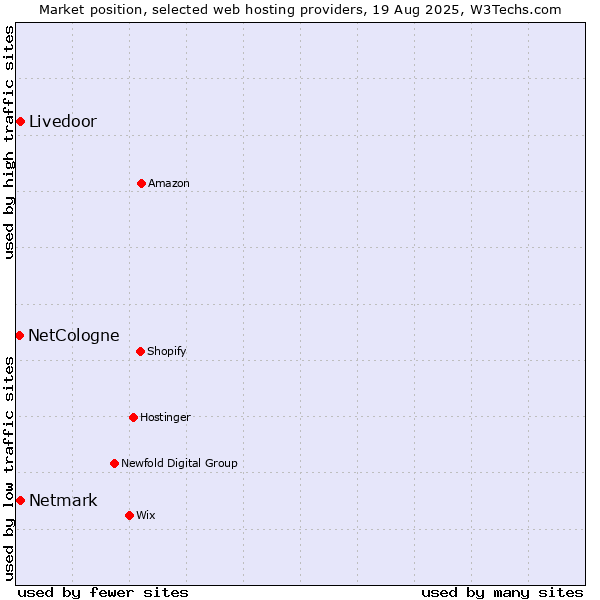 Market position of Livedoor vs. Netmark vs. NetCologne