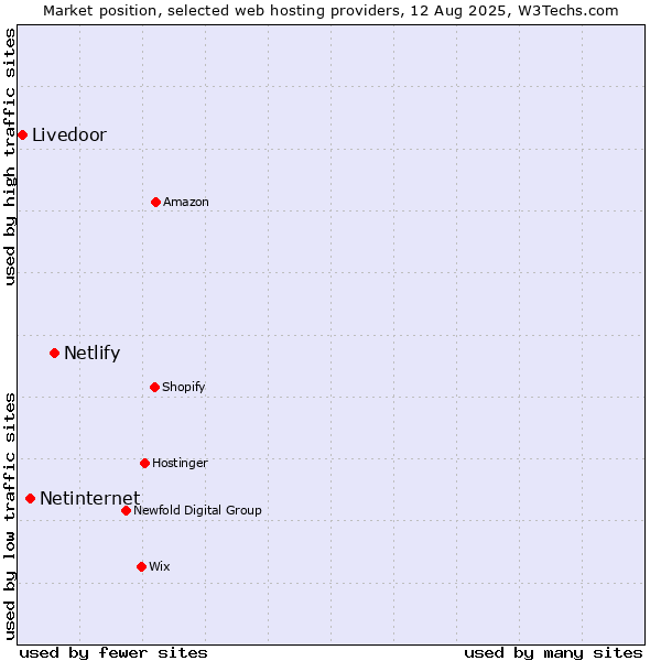 Market position of Netlify vs. Netinternet vs. Livedoor