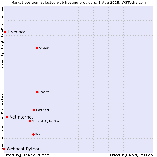 Market position of Netinternet vs. Livedoor vs. Webhost Python