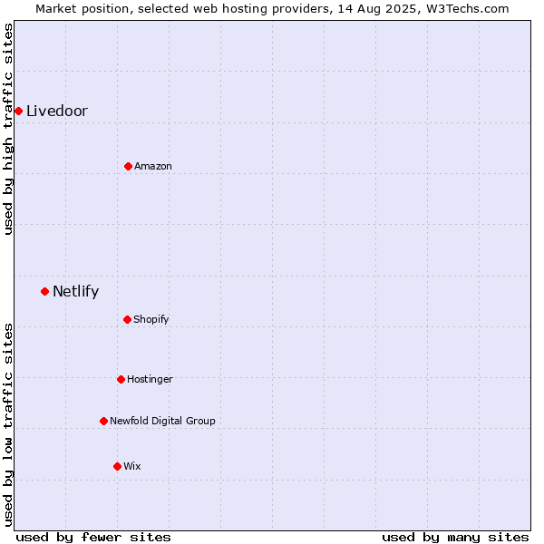 Market position of Netlify vs. Livedoor