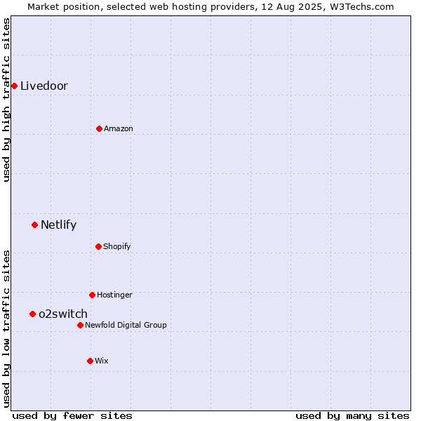 Market position of Netlify vs. o2switch vs. Livedoor