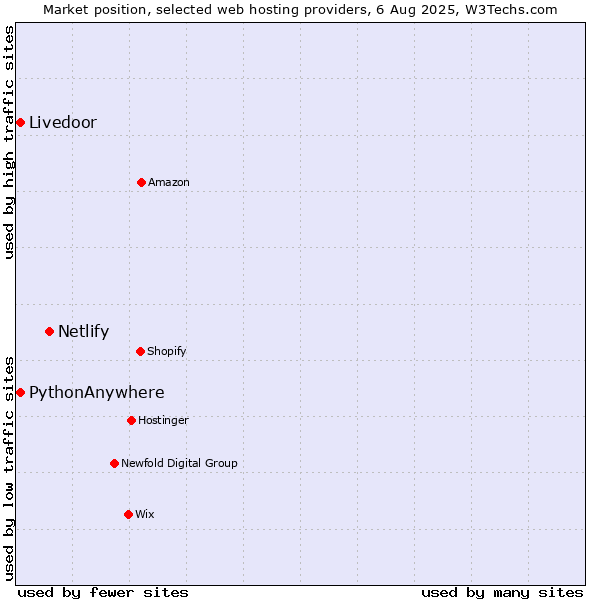 Market position of Netlify vs. Livedoor vs. PythonAnywhere