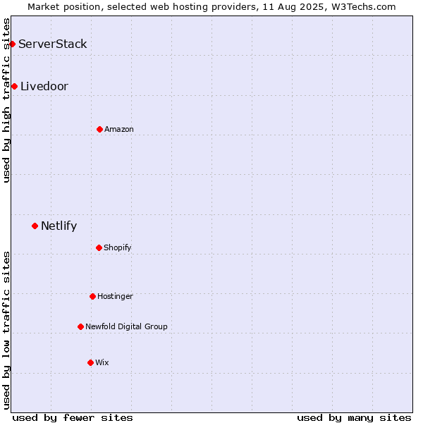 Market position of Netlify vs. Livedoor vs. ServerStack