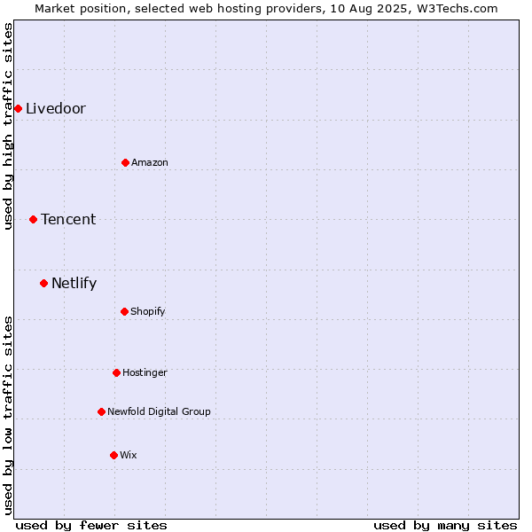 Market position of Netlify vs. Tencent vs. Livedoor