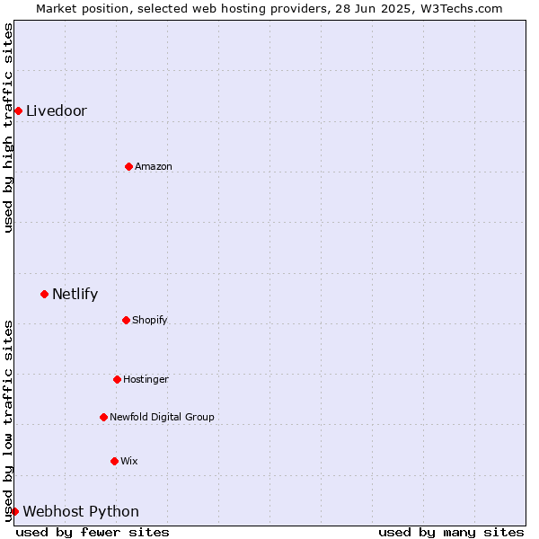 Market position of Netlify vs. Livedoor vs. Webhost Python