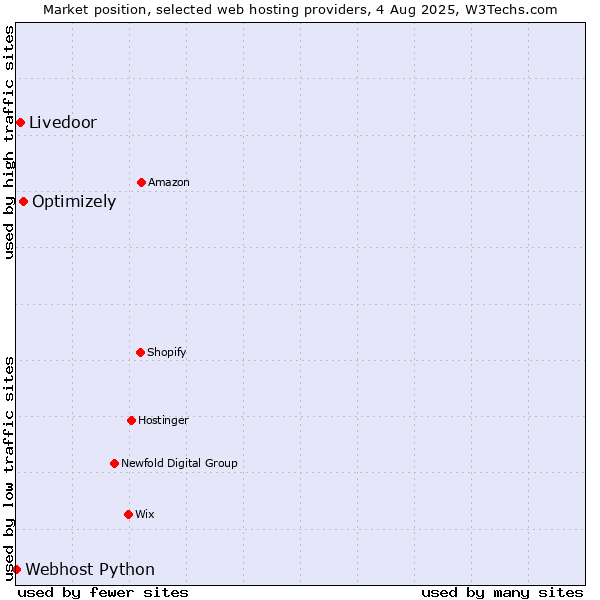 Market position of Optimizely vs. Livedoor vs. Webhost Python