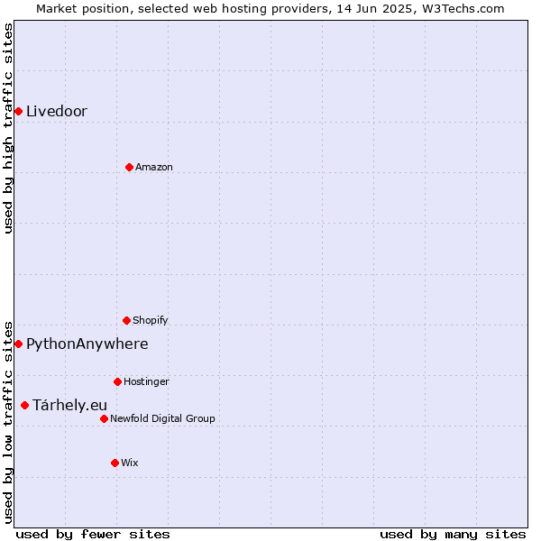 Market position of Tárhely.eu vs. Livedoor vs. PythonAnywhere