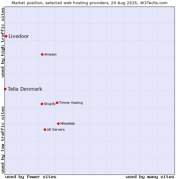 Market position of Livedoor vs. Telia Denmark