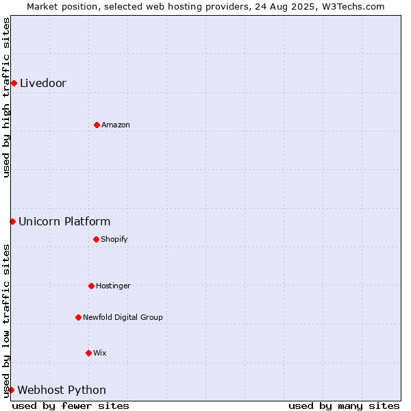 Market position of Livedoor vs. Unicorn Platform vs. Webhost Python