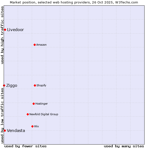 Market position of Livedoor vs. Vendasta vs. Ziggo