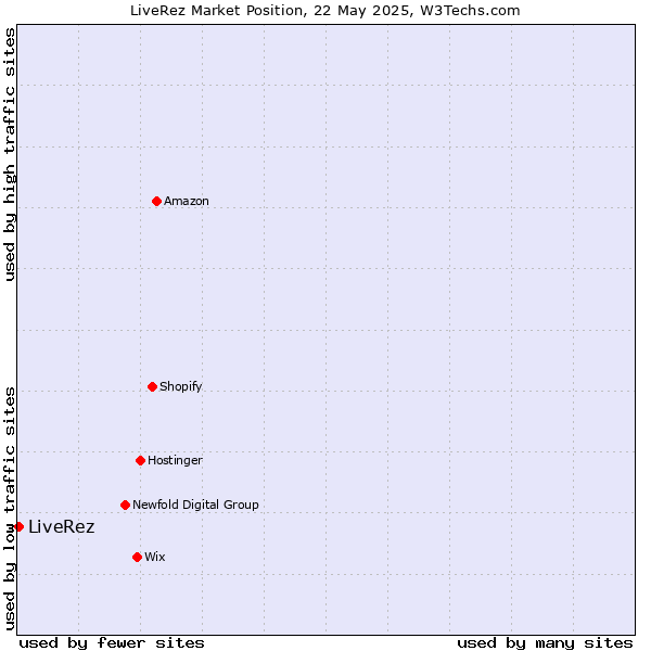 Market position of LiveRez