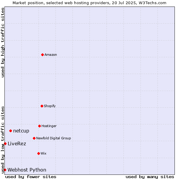 Market position of netcup vs. LiveRez vs. Webhost Python