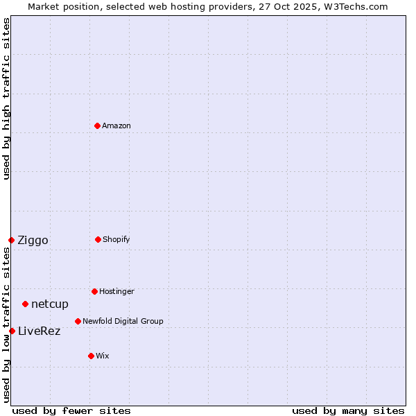 Market position of netcup vs. LiveRez vs. Ziggo