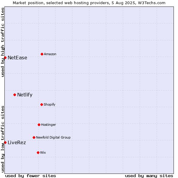 Market position of Netlify vs. NetEase vs. LiveRez