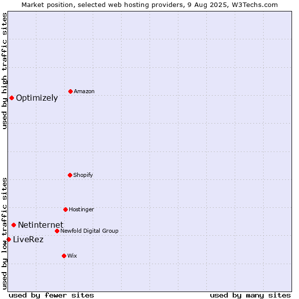 Market position of Netinternet vs. Optimizely vs. LiveRez