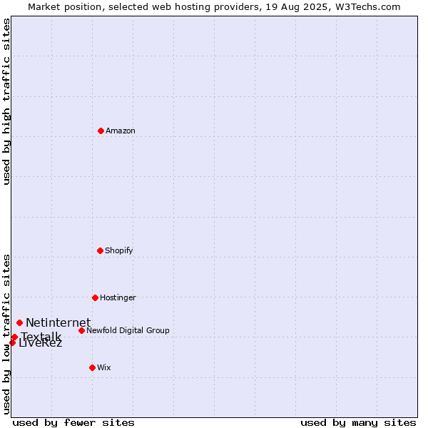 Market position of Netinternet vs. Textalk vs. LiveRez