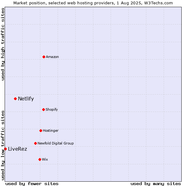 Market position of Netlify vs. LiveRez