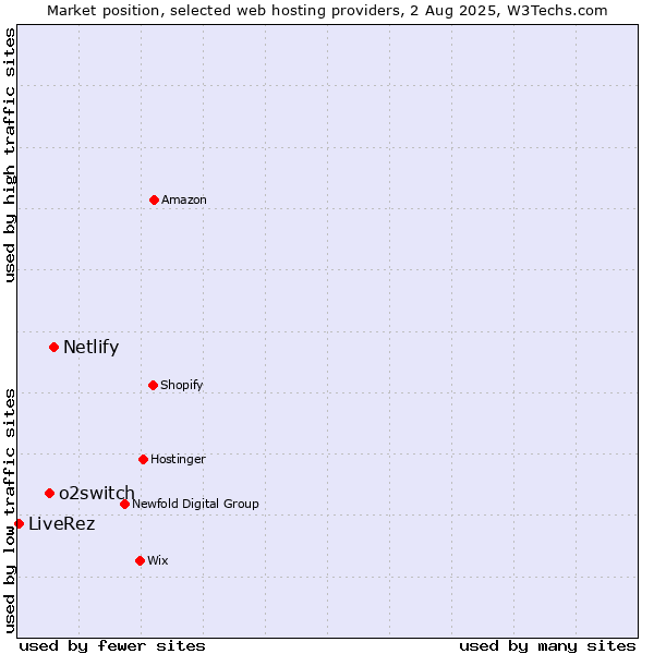 Market position of Netlify vs. o2switch vs. LiveRez