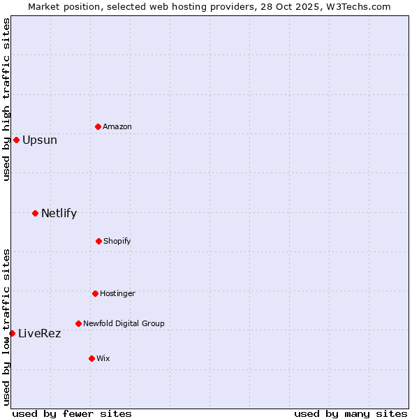Market position of Netlify vs. Upsun vs. LiveRez
