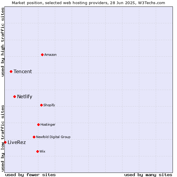 Market position of Netlify vs. Tencent vs. LiveRez