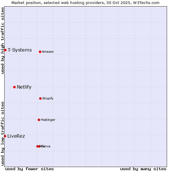 Market position of Netlify vs. T-Systems vs. LiveRez