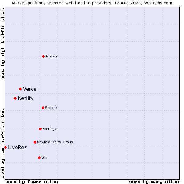 Market position of Vercel vs. Netlify vs. LiveRez